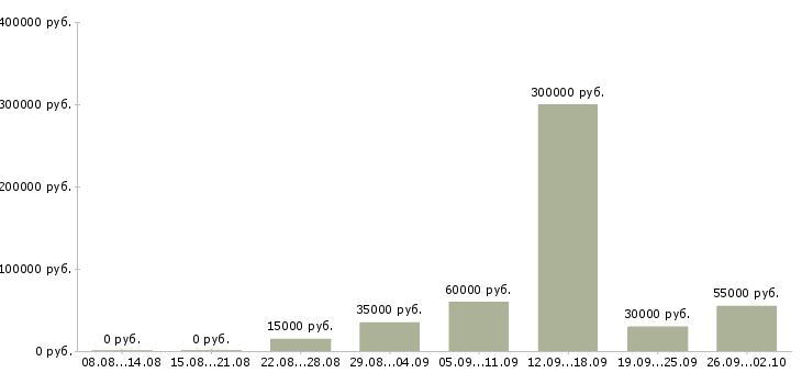 Вакансии сотрудник по развитию в Архангельске - Медиана зарплат сотрудник по развитию в Архангельске за 2 месяца