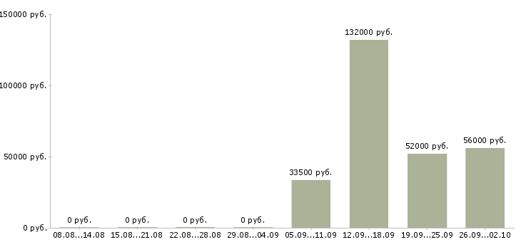 Вакансии сотрудники на склад вахтой в Саратове - Медиана зарплат сотрудники на склад вахтой в Саратове за 2 месяца
