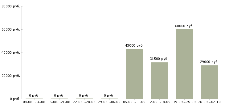 Вакансии специалист в отдел продаж в Подольске - Медиана зарплат специалист в отдел продаж в Подольске за 2 месяца