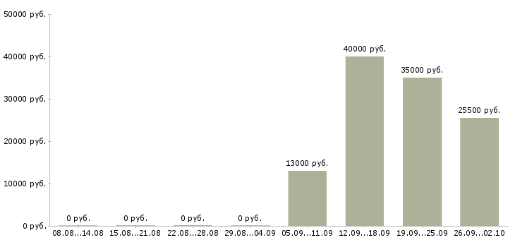 Вакансии специалист кассир в Владивостоке - Медиана зарплат специалист кассир в Владивостоке за 2 месяца