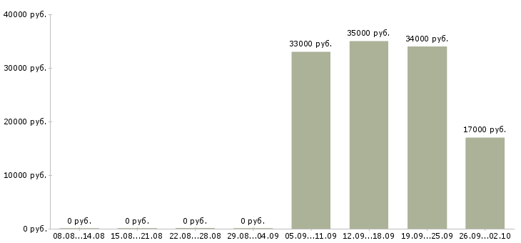 Вакансии специалист кассир в Тольятти - Медиана зарплат специалист кассир в Тольятти за 2 месяца