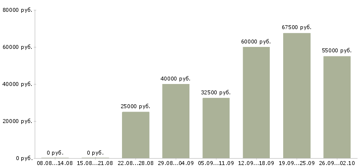 Вакансии специалист по seo в Москве - Медиана зарплат специалист по seo в Москве за 2 месяца