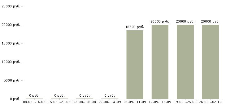 Вакансии специалист по приему заявок в Челябинске - Медиана зарплат специалист по приему заявок в Челябинске за 2 месяца
