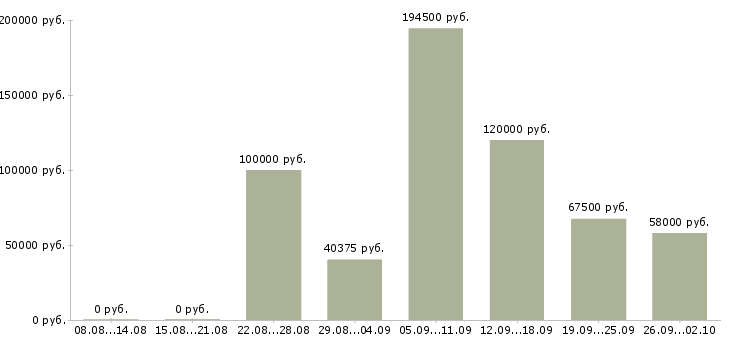 Вакансии специалист поддержки продаж в Краснодаре - Медиана зарплат специалист поддержки продаж в Краснодаре за 2 месяца