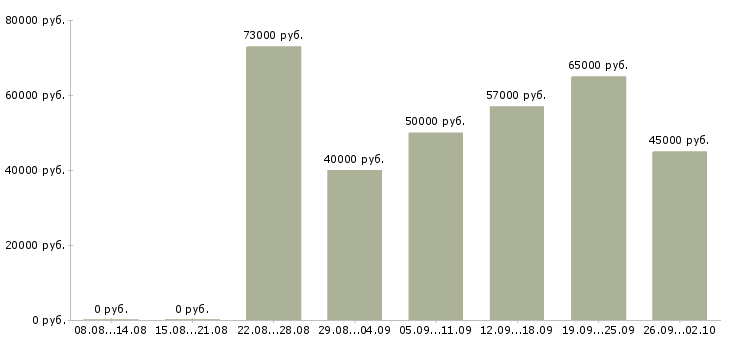 Вакансии специалист службы персонала в Москве - Медиана зарплат специалист службы персонала в Москве за 2 месяца