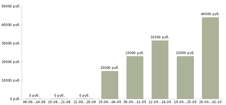 Вакансии сторож в Абакане - Медиана зарплат сторож в Абакане за 2 месяца