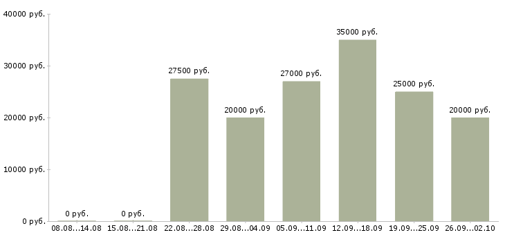 Вакансии студентам в Владимире - Медиана зарплат студентам в Владимире за 2 месяца