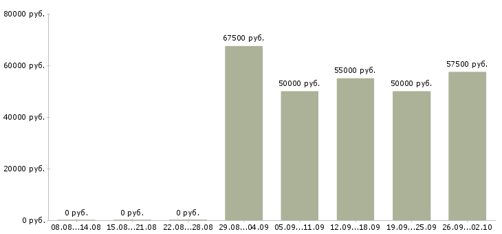 Вакансии техник по планированию производства в Москве - Медиана зарплат техник по планированию производства в Москве за 2 месяца