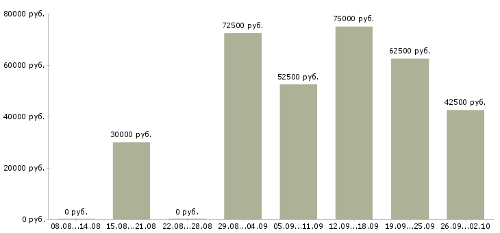 Вакансии требуется главный бухгалтер в Москве - Медиана зарплат требуется главный бухгалтер в Москве за 2 месяца