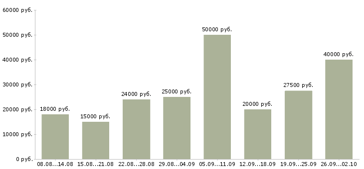 Вакансии требуются на работу в Новороссийске - Медиана зарплат требуются на работу в Новороссийске за 2 месяца