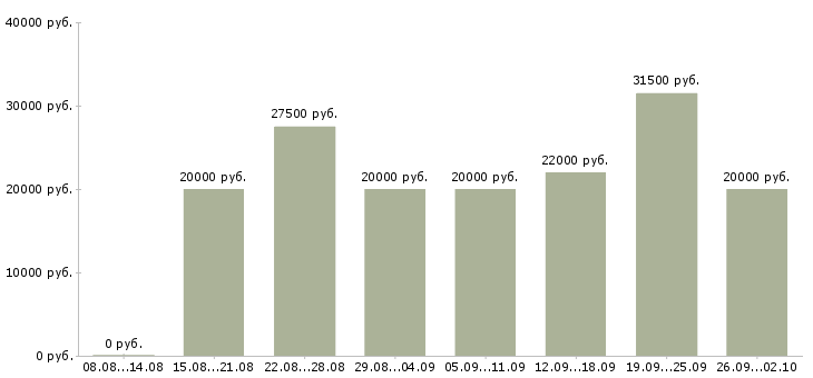 Вакансии требуются сотрудники в компанию в Липецке - Медиана зарплат требуются сотрудники в компанию в Липецке за 2 месяца