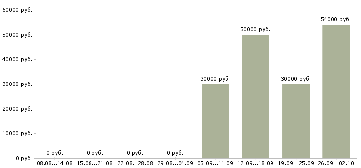 Вакансии упаковка в Калуге - Медиана зарплат упаковка в Калуге за 2 месяца