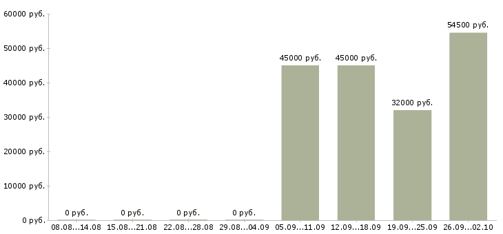 Вакансии упаковщик обуви в Москве - Медиана зарплат упаковщик обуви в Москве за 2 месяца