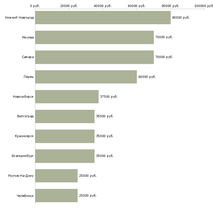 Поиск работы ios android разработчик-Медиана зарплаты для вакансии «ios android разработчик» в других городах
