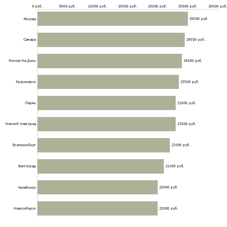 Поиск работы в интернет магазине-Медиана зарплаты для вакансии «в интернет магазине» в других городах