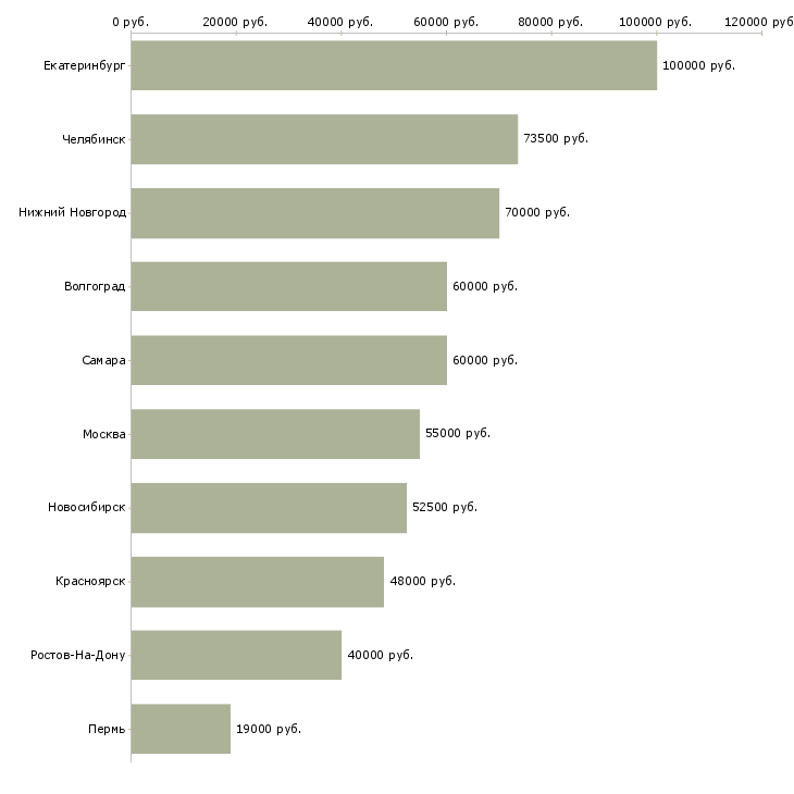 Поиск работы главный специалист по контролю качества-Медиана зарплаты для вакансии «главный специалист по контролю качества» в других городах