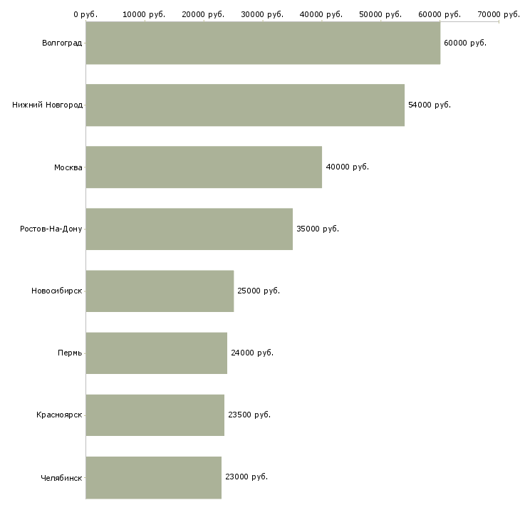 Поиск работы комплектовщик зала вахта-Медиана зарплаты для вакансии «комплектовщик зала вахта» в других городах