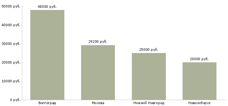 Поиск работы охранник бизнес центра-Медиана зарплаты для вакансии «охранник бизнес центра» в других городах