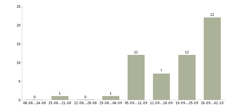 Работа сварщики накс Башкортостан - Число вакансий Башкортостан по специальности сварщики накс за 2 месяца