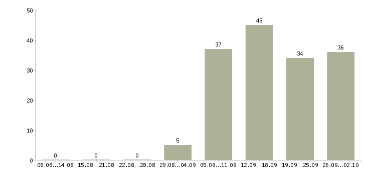 Работа директор по продажам Ингушетия - Число вакансий Ингушетия по специальности директор по продажам за 2 месяца