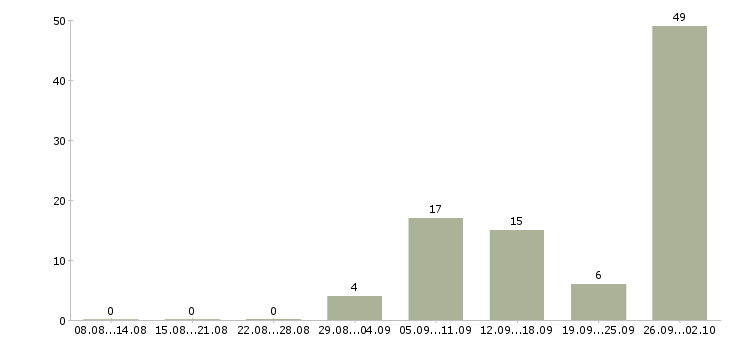Работа оператор на телефон Карелия - Число вакансий Карелия по специальности оператор на телефон за 2 месяца