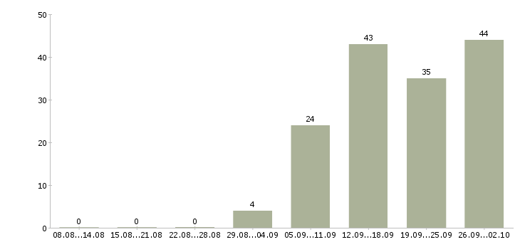 Работа активный менеджер по продажам Марий эл - Число вакансий Марий эл по специальности активный менеджер по продажам за 2 месяца