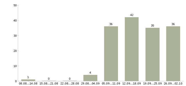 Работа ответственный администратор Марий эл - Число вакансий Марий эл по специальности ответственный администратор за 2 месяца