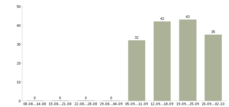 Работа руководитель отдела по заработной плате Марий эл - Число вакансий Марий эл по специальности руководитель отдела по заработной плате за 2 месяца