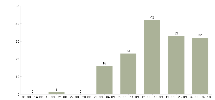 Работа директор по качеству Нижний новгород - Число вакансий Нижний новгород по специальности директор по качеству за 2 месяца