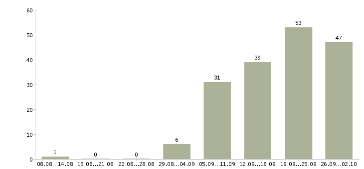Работа менеджер по развитию и привлечению Нижний новгород - Число вакансий Нижний новгород по специальности менеджер по развитию и привлечению за 2 месяца