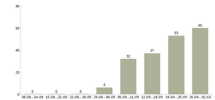 Работа менеджер по работе с дизайнерами Санкт-петербург - Число вакансий Санкт-петербург по специальности менеджер по работе с дизайнерами за 2 месяца