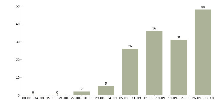 Работа набираю сотрудников Санкт-петербург - Число вакансий Санкт-петербург по специальности набираю сотрудников за 2 месяца