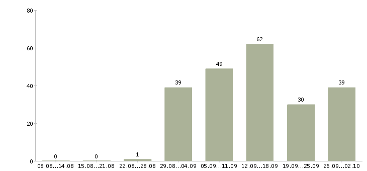 Работа руководитель региональных продаж Санкт-петербург - Число вакансий Санкт-петербург по специальности руководитель региональных продаж за 2 месяца