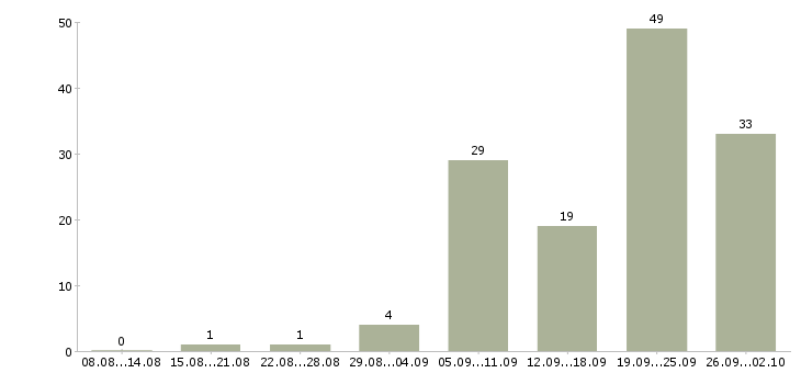 Работа экспедитор в транспортную компанию Санкт-петербург - Число вакансий Санкт-петербург по специальности экспедитор в транспортную компанию за 2 месяца