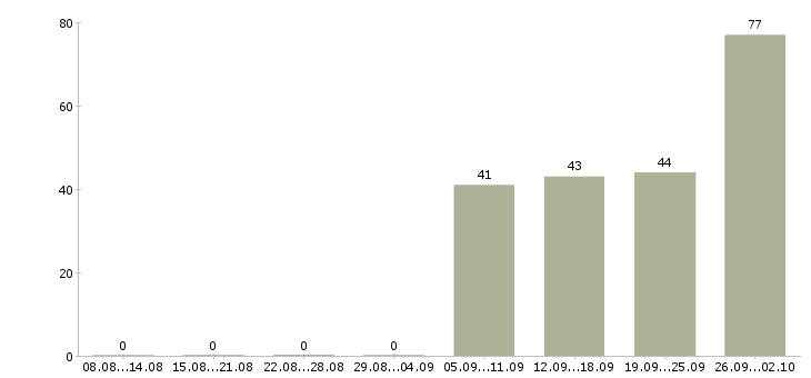 Работа кассир с опытом Татарстан - Число вакансий Татарстан по специальности кассир с опытом за 2 месяца