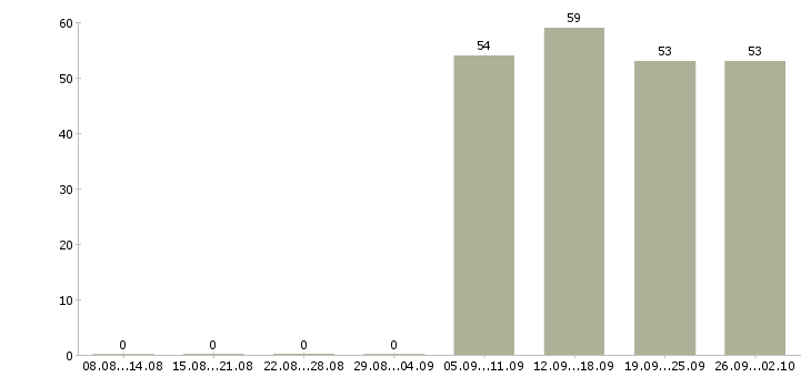 Работа курьер без продаж Татарстан - Число вакансий Татарстан по специальности курьер без продаж за 2 месяца