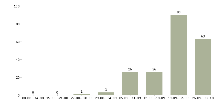 Работа подработка на дому официально Татарстан - Число вакансий Татарстан по специальности подработка на дому официально за 2 месяца