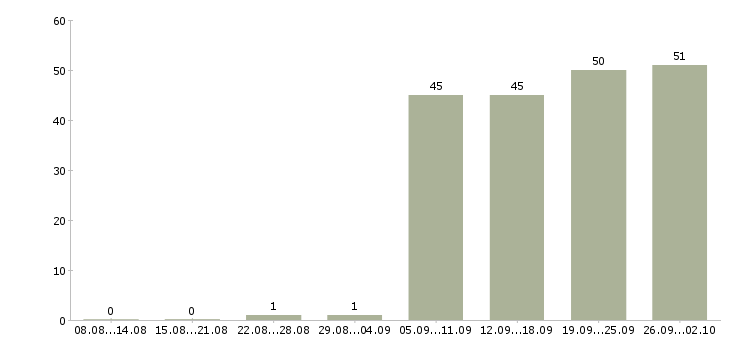 Работа рабочий разнорабочий Удмуртия - Число вакансий Удмуртия по специальности рабочий разнорабочий за 2 месяца