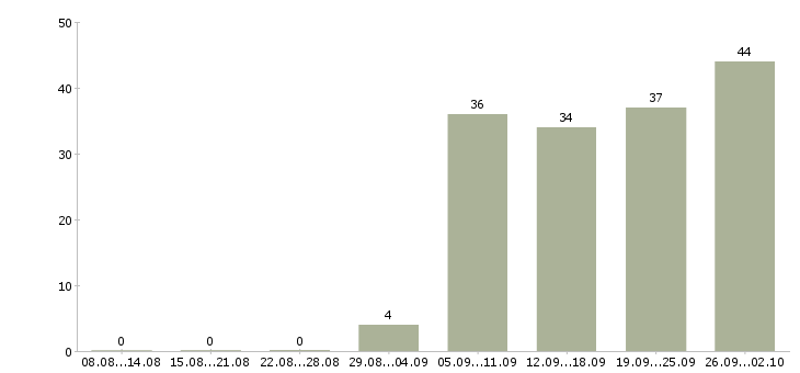 Работа руководитель по активным продажам Чувашия - Число вакансий Чувашия по специальности руководитель по активным продажам за 2 месяца