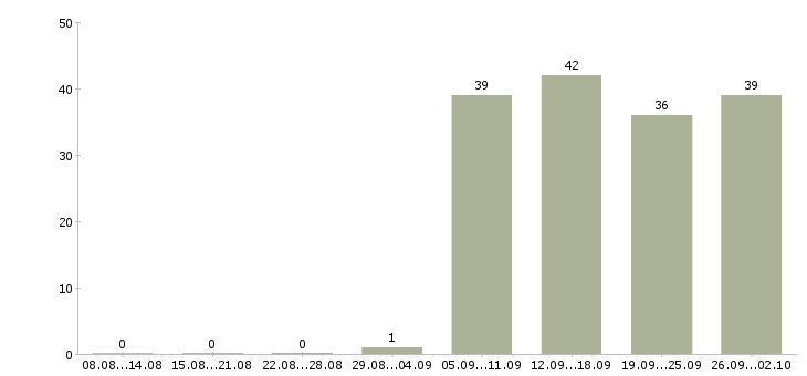Работа охрана в Абакане - Число вакансий в Абакане по специальности охрана за 2 месяца