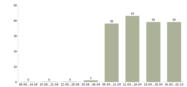 Работа представитель торговый в Абакане - Число вакансий в Абакане по специальности представитель торговый за 2 месяца