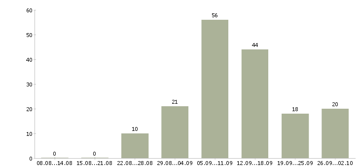 Работа работаем удаленно на дому в Барнауле - Число вакансий в Барнауле по специальности работаем удаленно на дому за 2 месяца