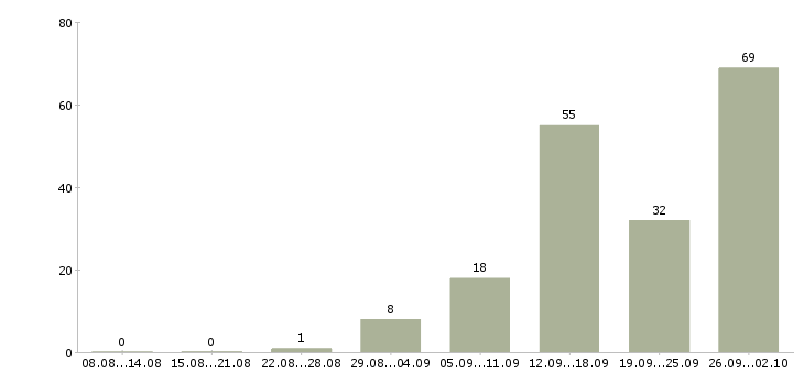 Работа приглашаются сотрудники в Белгороде - Число вакансий в Белгороде по специальности приглашаются сотрудники за 2 месяца