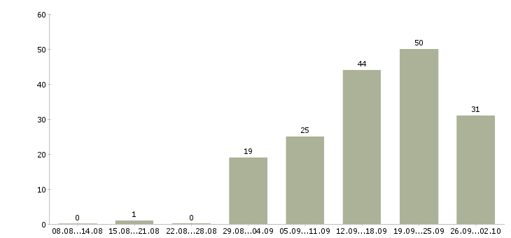 Работа специалист по клиентам в Белгороде - Число вакансий в Белгороде по специальности специалист по клиентам за 2 месяца