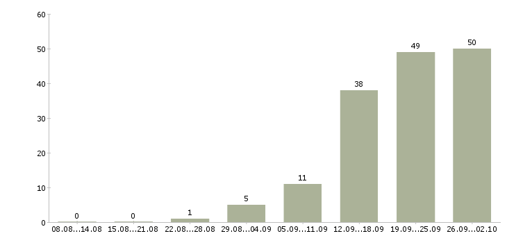 Работа ответственный по питанию в Брянске - Число вакансий в Брянске по специальности ответственный по питанию за 2 месяца