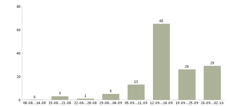 Работа менеджер привлечения в Владимире - Число вакансий в Владимире по специальности менеджер привлечения за 2 месяца