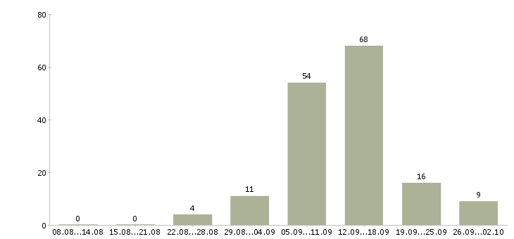 Работа студентам в Владимире - Число вакансий в Владимире по специальности студентам за 2 месяца