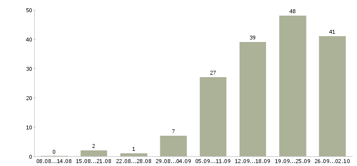 Работа проект менеджер в Волгограде - Число вакансий в Волгограде по специальности проект менеджер за 2 месяца