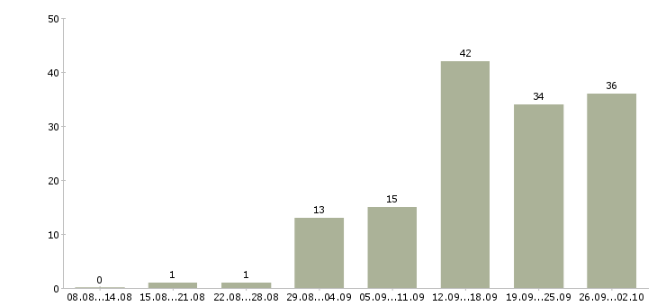 Работа администратор с обучением в Воронеже - Число вакансий в Воронеже по специальности администратор с обучением за 2 месяца