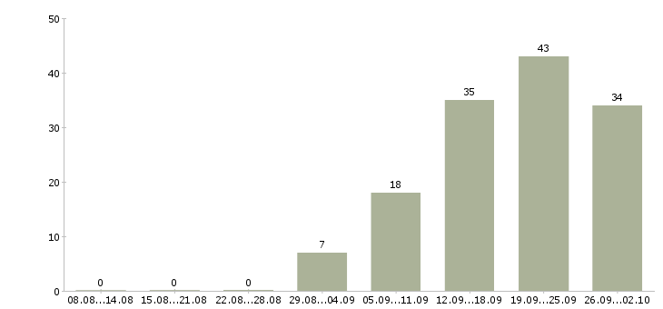 Работа сотрудник на выкладку товара в Воронеже - Число вакансий в Воронеже по специальности сотрудник на выкладку товара за 2 месяца